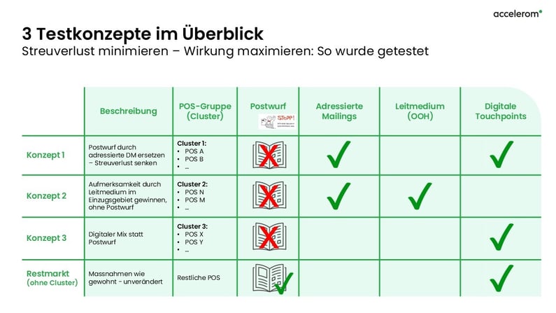 ACC_3 Testkonzepte Umbau Marktbearbeitung_250703_graphik 1-jpg