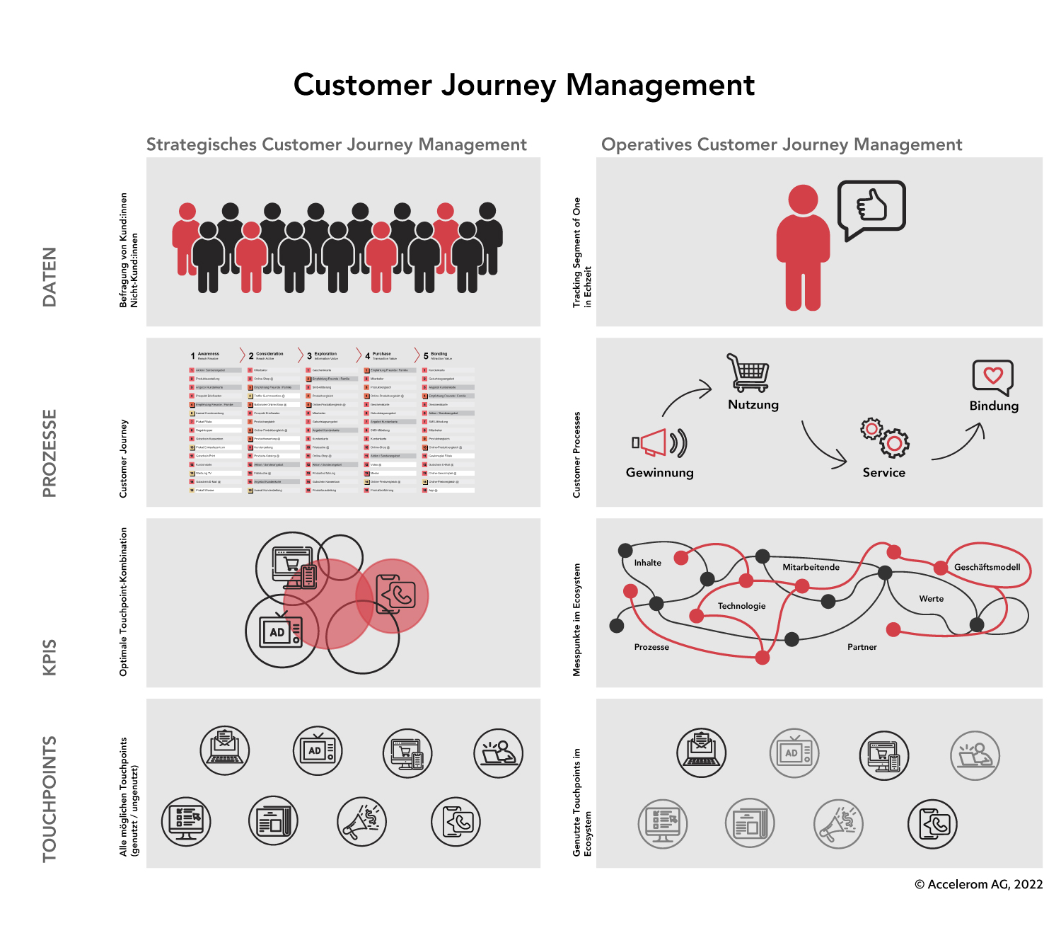 Accelerom Customer Journey Management - Datenanarchie - Datenstrategie